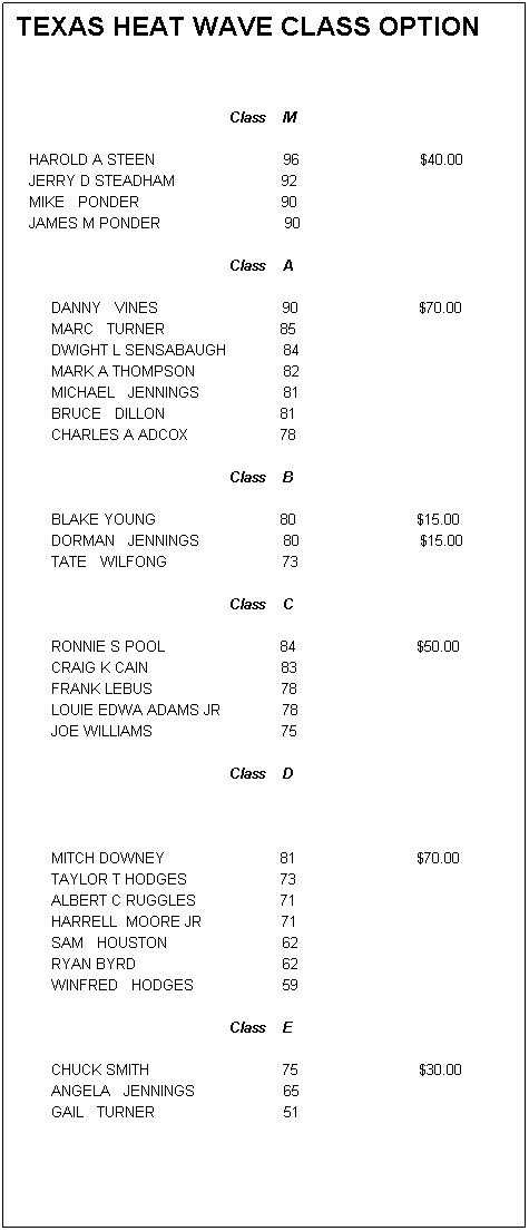 Text Box: TEXAS HEAT WAVE CLASS OPTION
 
                                                Class    M 
   HAROLD A STEEN                             96                           $40.00
   JERRY D STEADHAM                        92
   MIKE   PONDER                                90
   JAMES M PONDER                            90
                                                Class    A 
        DANNY   VINES                            90                           $70.00
        MARC   TURNER                          85
        DWIGHT L SENSABAUGH             84
        MARK A THOMPSON                    82
        MICHAEL   JENNINGS                   81
        BRUCE   DILLON                          81
        CHARLES A ADCOX                     78
                                                Class    B 
        BLAKE YOUNG                            80                           $15.00
        DORMAN   JENNINGS                   80                           $15.00
        TATE   WILFONG                          73 
                                                Class    C
        RONNIE S POOL                          84                           $50.00
        CRAIG K CAIN                              83
        FRANK LEBUS                             78
        LOUIE EDWA ADAMS JR              78
        JOE WILLIAMS                             75 
                                                Class    D
 
        MITCH DOWNEY                          81                           $70.00
        TAYLOR T HODGES                     73
        ALBERT C RUGGLES                   71
        HARRELL  MOORE JR                  71
        SAM   HOUSTON                          62
        RYAN BYRD                                 62
        WINFRED   HODGES                    59
                                                Class    E
        CHUCK SMITH                              75                           $30.00
        ANGELA   JENNINGS                    65
        GAIL   TURNER                             51
 
